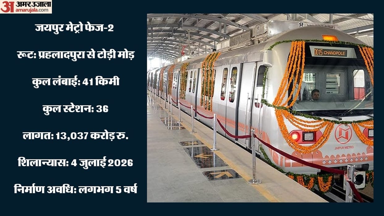 Jaipur Metro Phase-2 to Transform City Commute, 41-km Corridor Expected to Benefit 4 Lakh Daily Passengers
