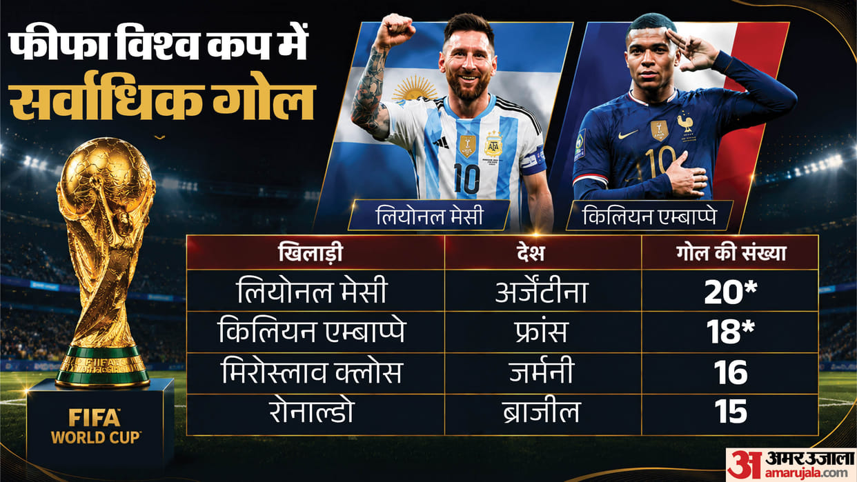 FIFA World Cup 2026: Lionel Messi reaches 20 World Cup goals pulls ahead of Mbappé Golden Boot race