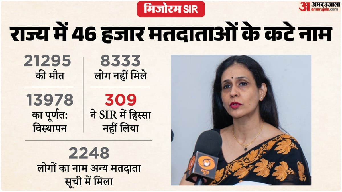 SIR: मिजोरम में एसआईआर के दौरान 46000 मतदाता हटाए गए, मुख्य निर्वाचन अधिकारी ने विदेशियों को लेकर क्या कहा?