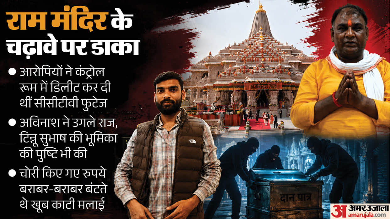 Ram Mandir Donation Scam accused had deleted the CCTV footage in the control room