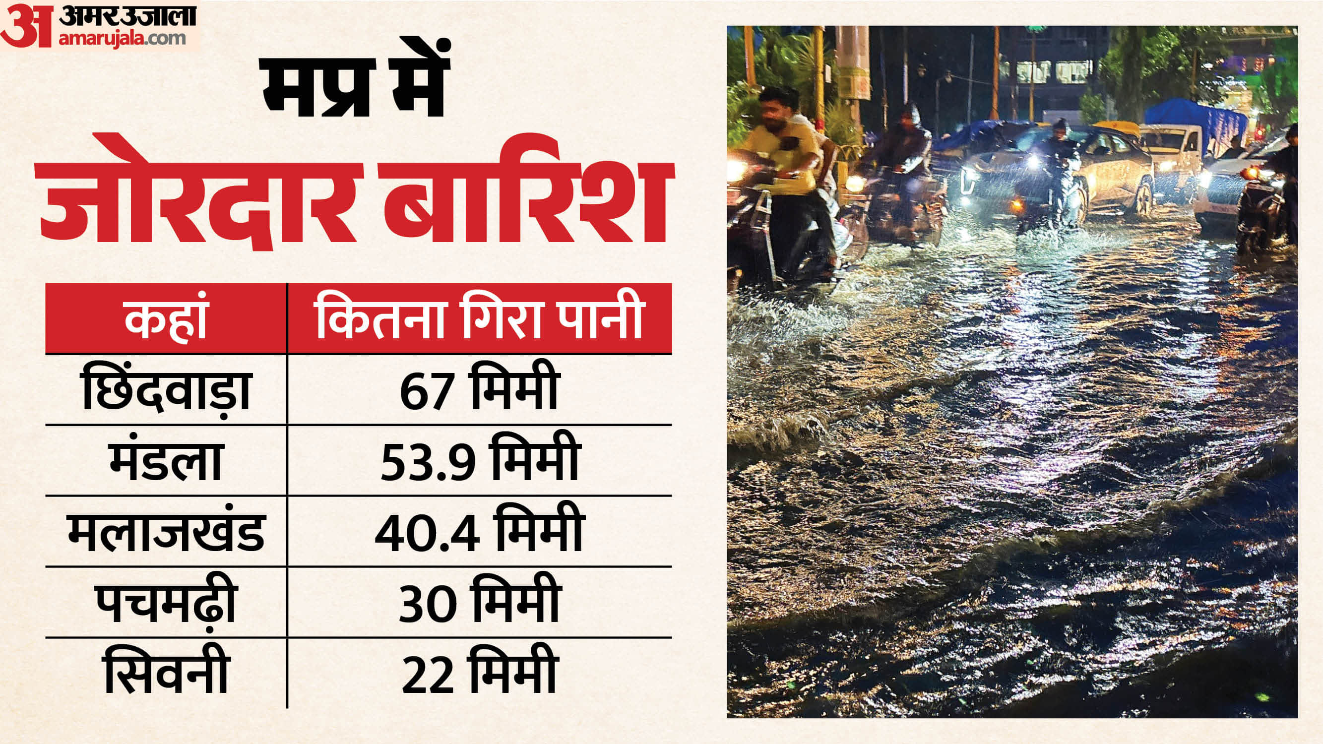 मध्य प्रदेश में मानसून की जोरदार बारिश जारी है।