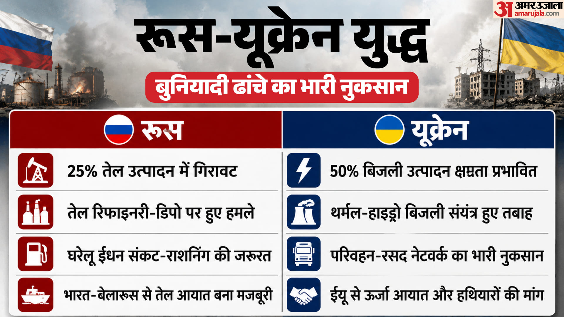 रूस-यूक्रेन युद्ध में अब तक हुआ नुकसान।