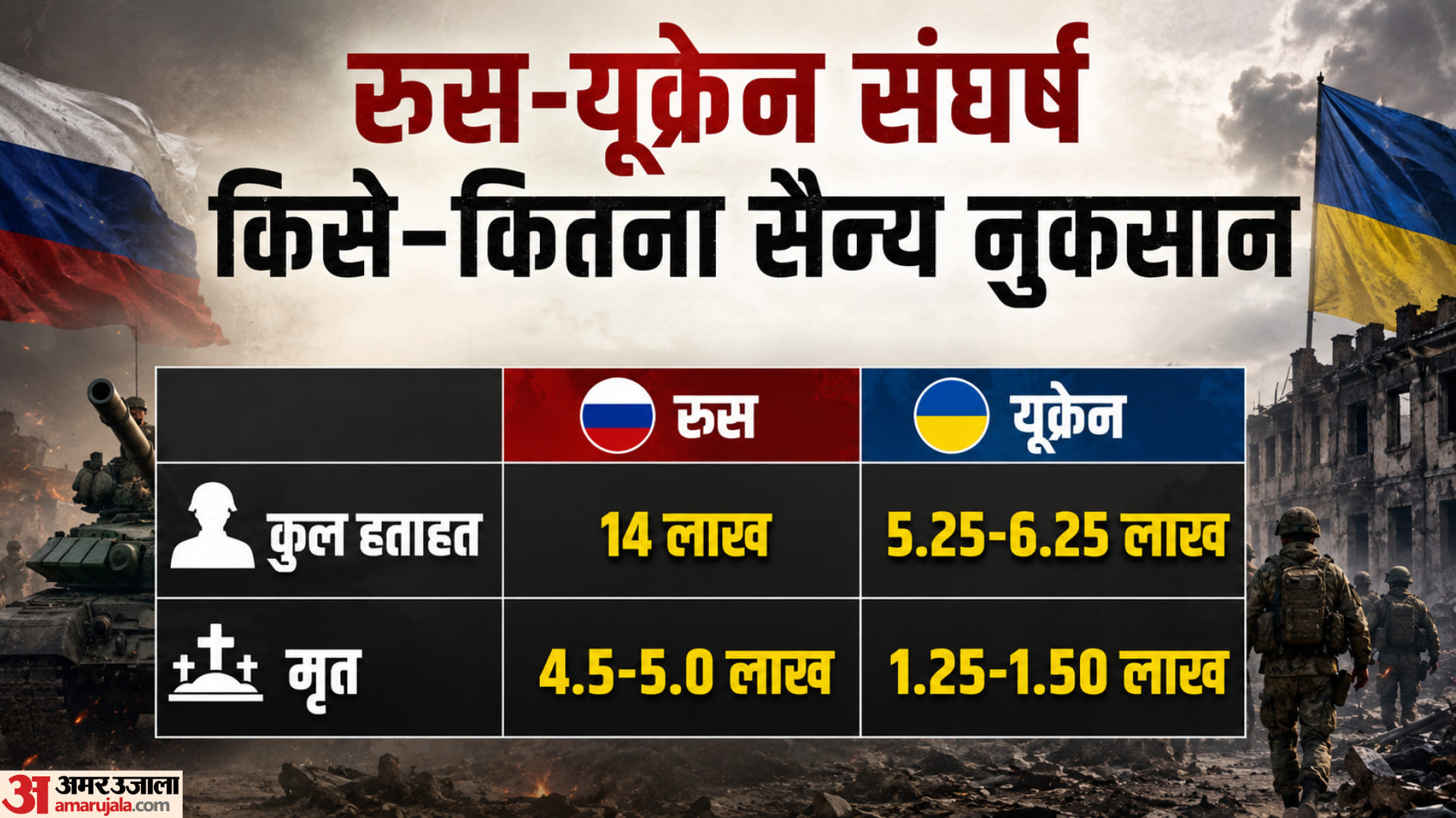 रूस-यूक्रेन युद्ध में अब तक हुआ नुकसान।