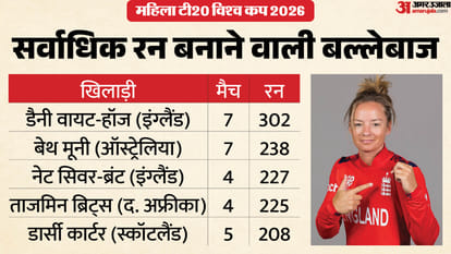 Womens t20 world cup 2026 final most runs and most wickets in tournament know