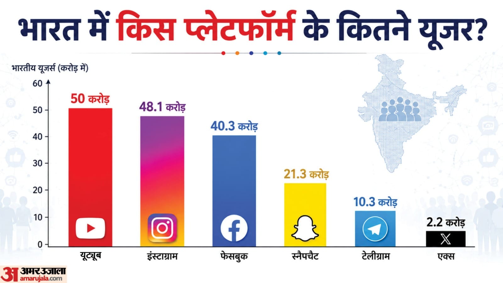स्रोत: DataReportal, आंकड़े 2025 तक के।