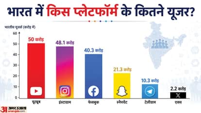 Social Media Platforms recieves Government Notice from Telegram to Whatsapp and Signal to Instagram Username