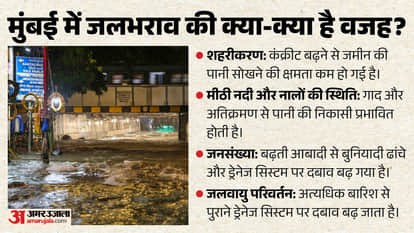 Crores Spent, Yet Mumbai Remains Waterlogged: What Is the Real Reason Behind the City's Annual Flooding?