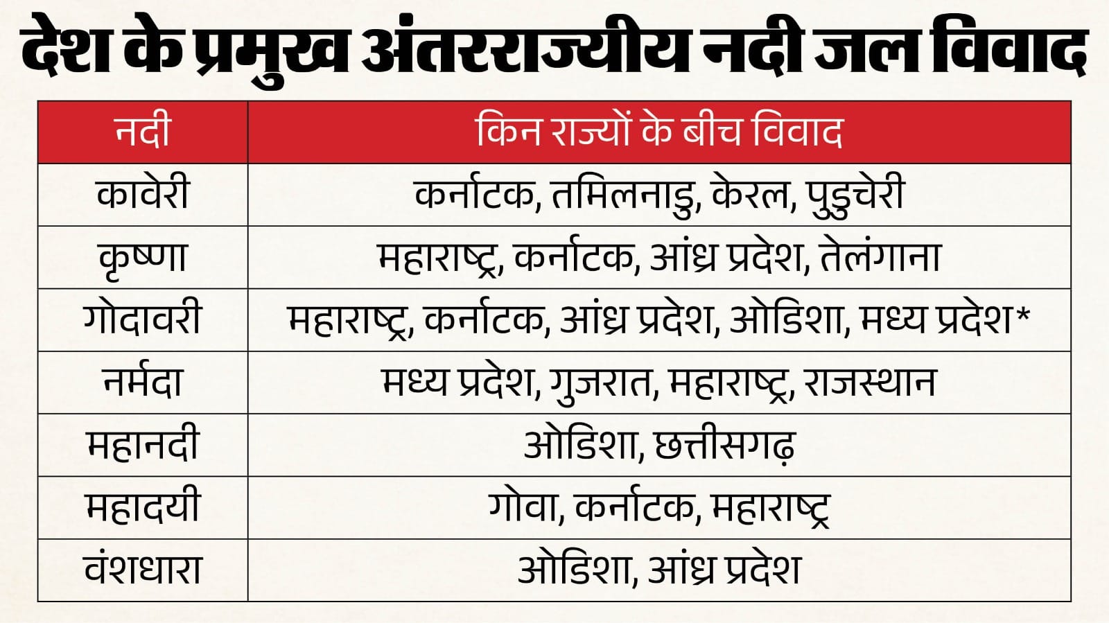 नदी जल पर विवाद