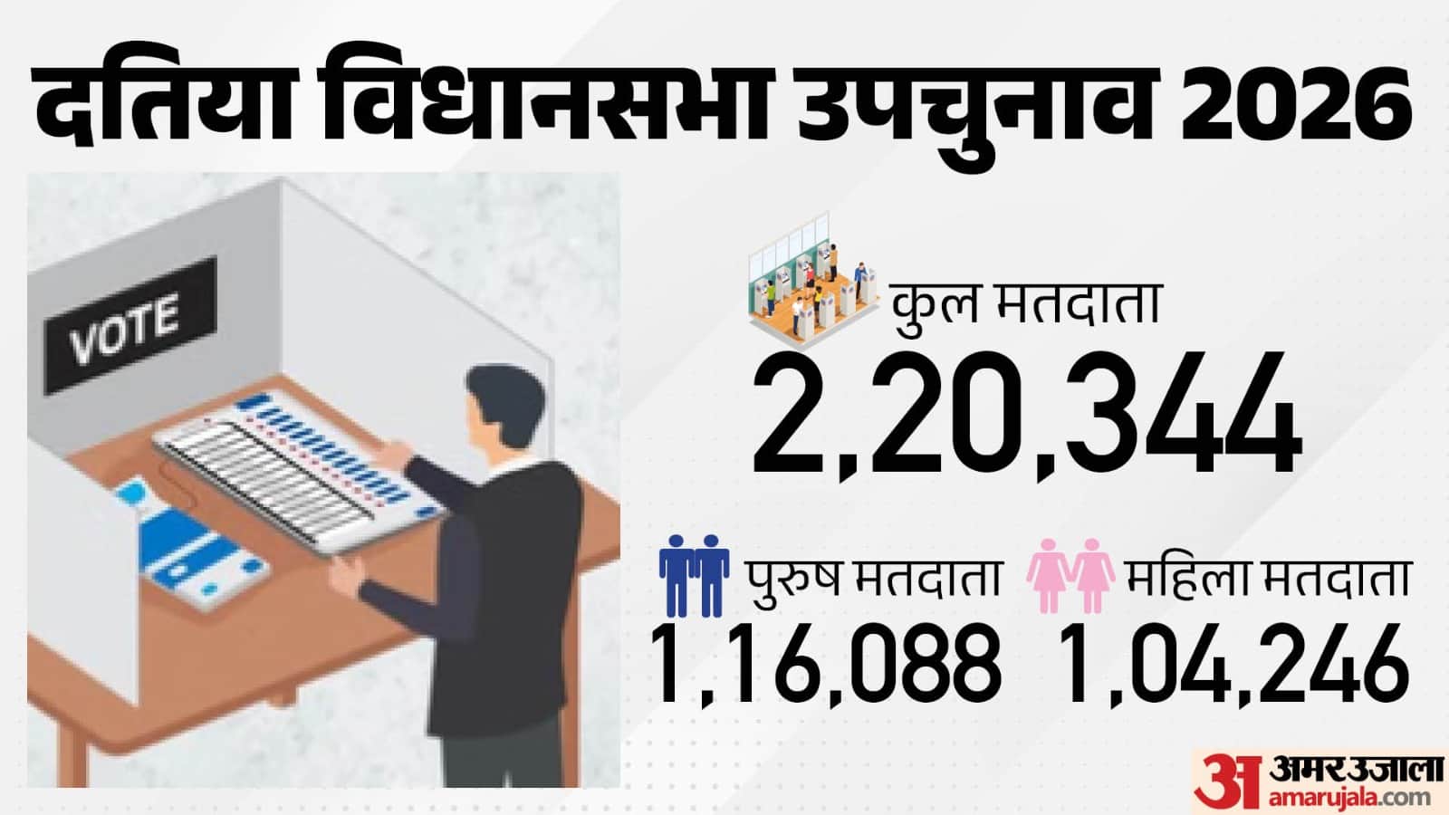 दतिया विधानसभा उपचुनाव 2026।