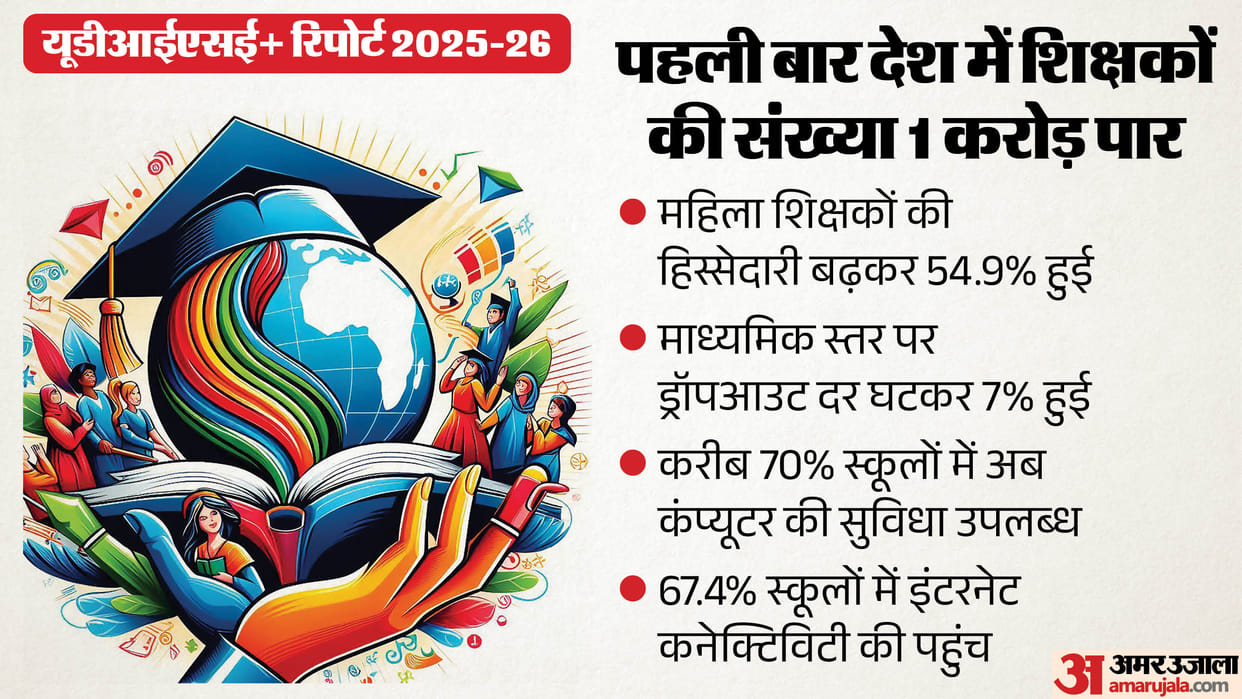 UDISE+ Report 2025-26 Released: Teacher Strength Rises, Dropout Rate Falls, Digital Access Improves in Schools