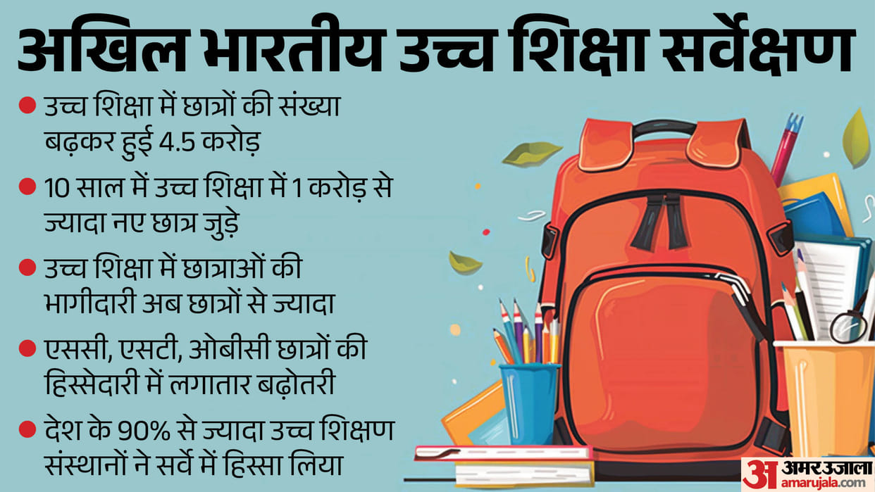 AISHE Report 2023-24: Higher Education Enrolment Hits 4.5 Crore, Female Participation Surges