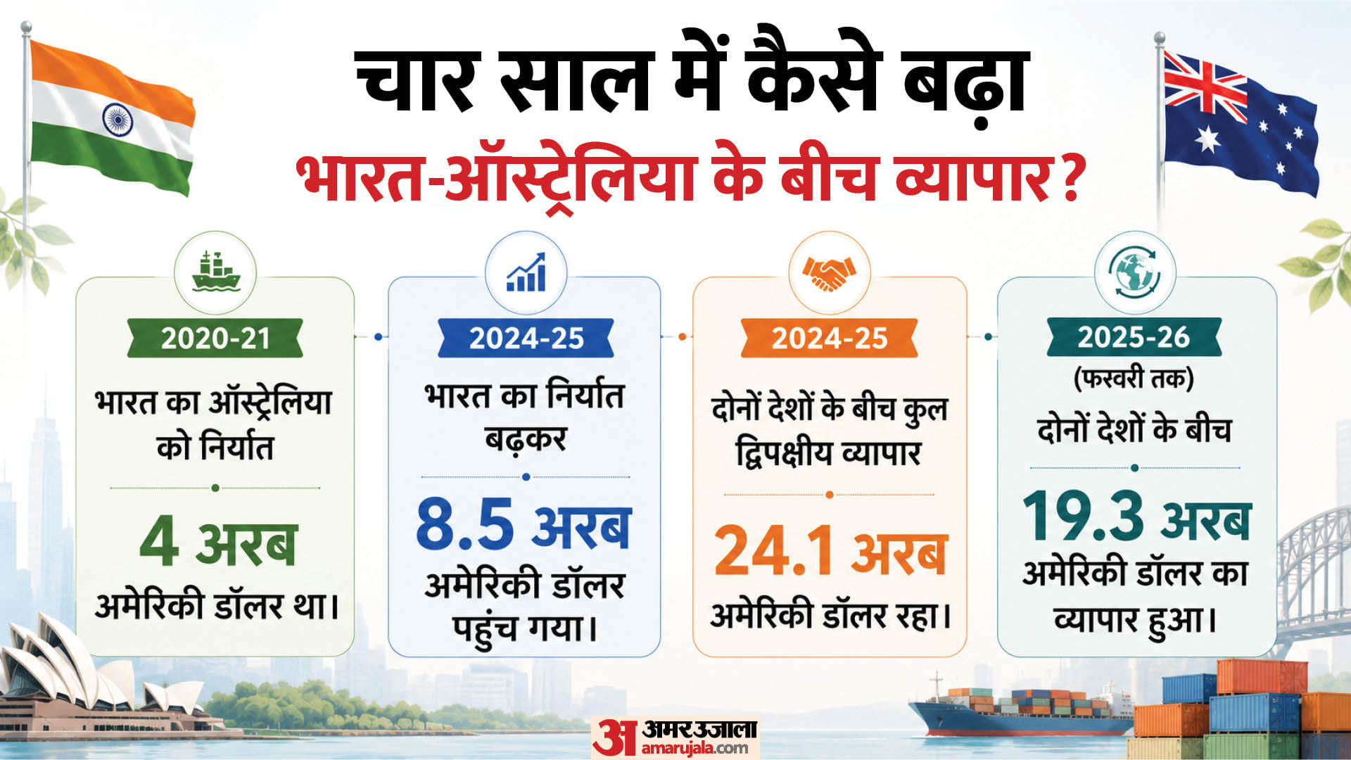 भारत-ऑस्ट्रेलिया संबंध