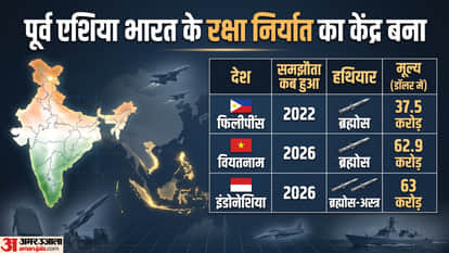 India Arms Export Rise Missiles Demand Brahmos Akash Astra beyond Indonesia East Asia Europe South America