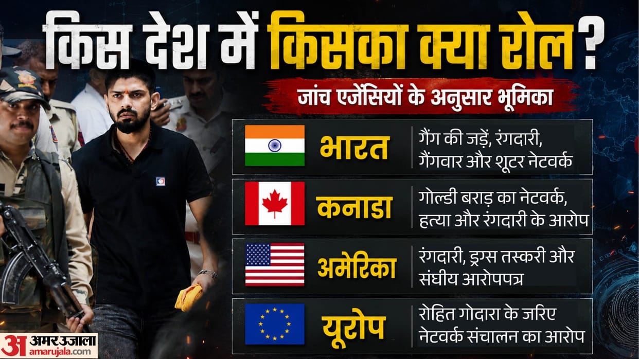 Lawrence Bishnoi Gangs Global Network Explained US Canada and Europe Investigations
