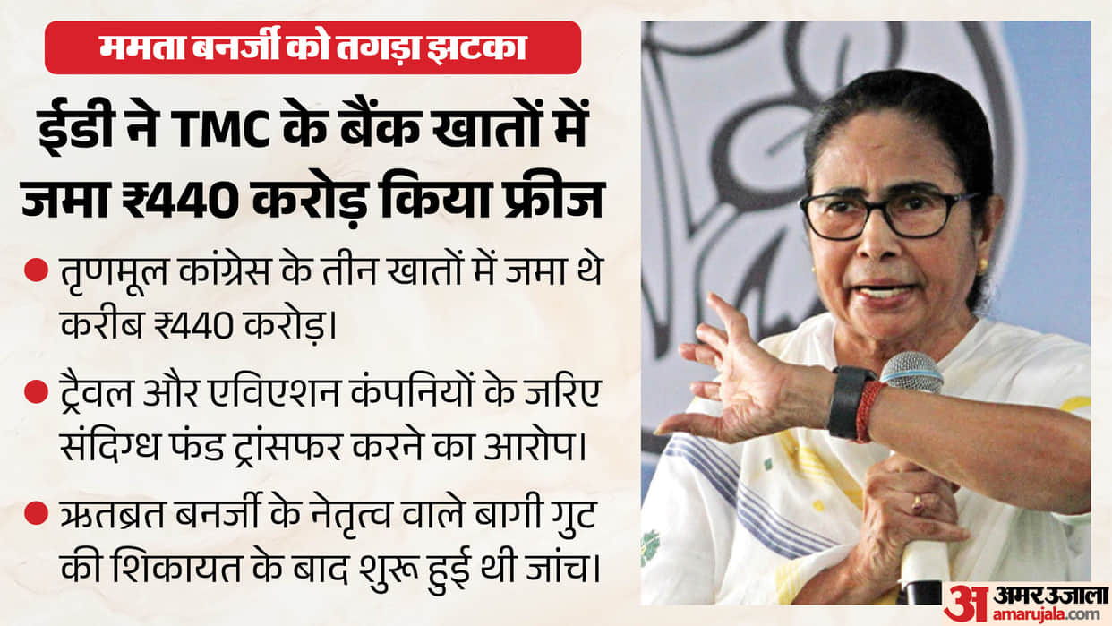 ed freezes tmc bank accounts kolkata Money laundering investigation