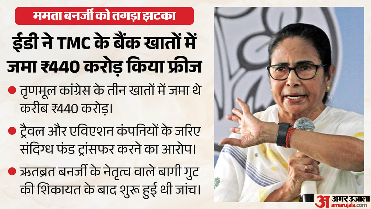 ED की कार्रवाई: TMC के बैंक खातों में जमा ₹440 करोड़ फ्रीज, बंगाल पुलिस के बाद केंद्रीय एजेंसी का एक्शन क्यों?