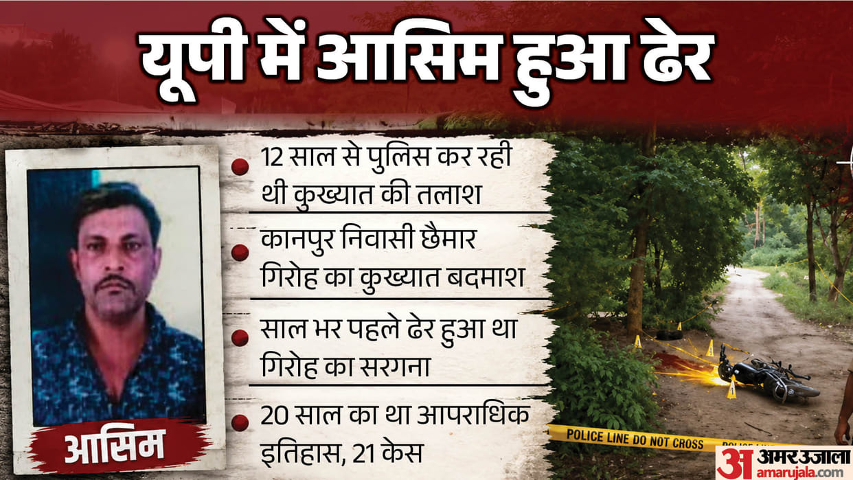 Notorious criminal Asim Ali killed in UP encounter he had been wanted for 12 years