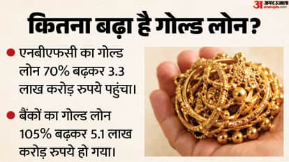 Why Is Demand for Gold Loans Surging in India? Why Are People Pledging Their Gold?