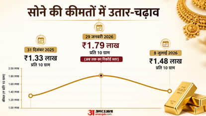 Why Is Demand for Gold Loans Surging in India? Why Are People Pledging Their Gold?