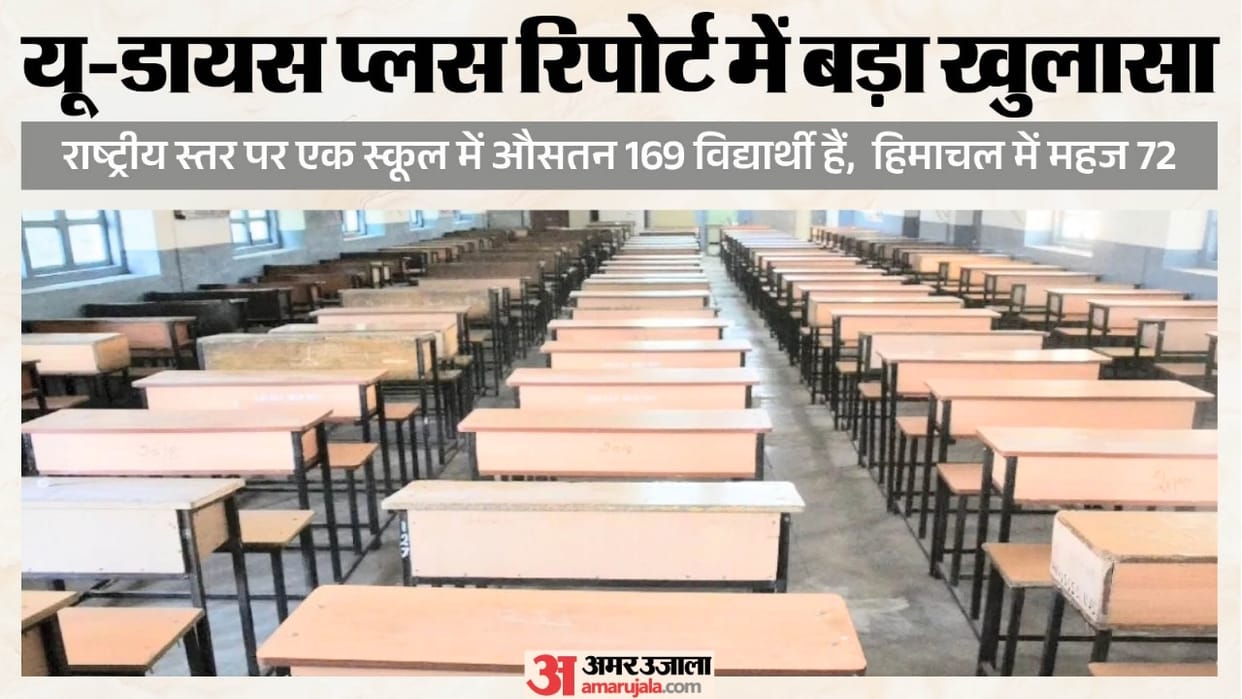Classrooms emptying out in Himachal a state that took schools to every village—with an average of just 72 stud