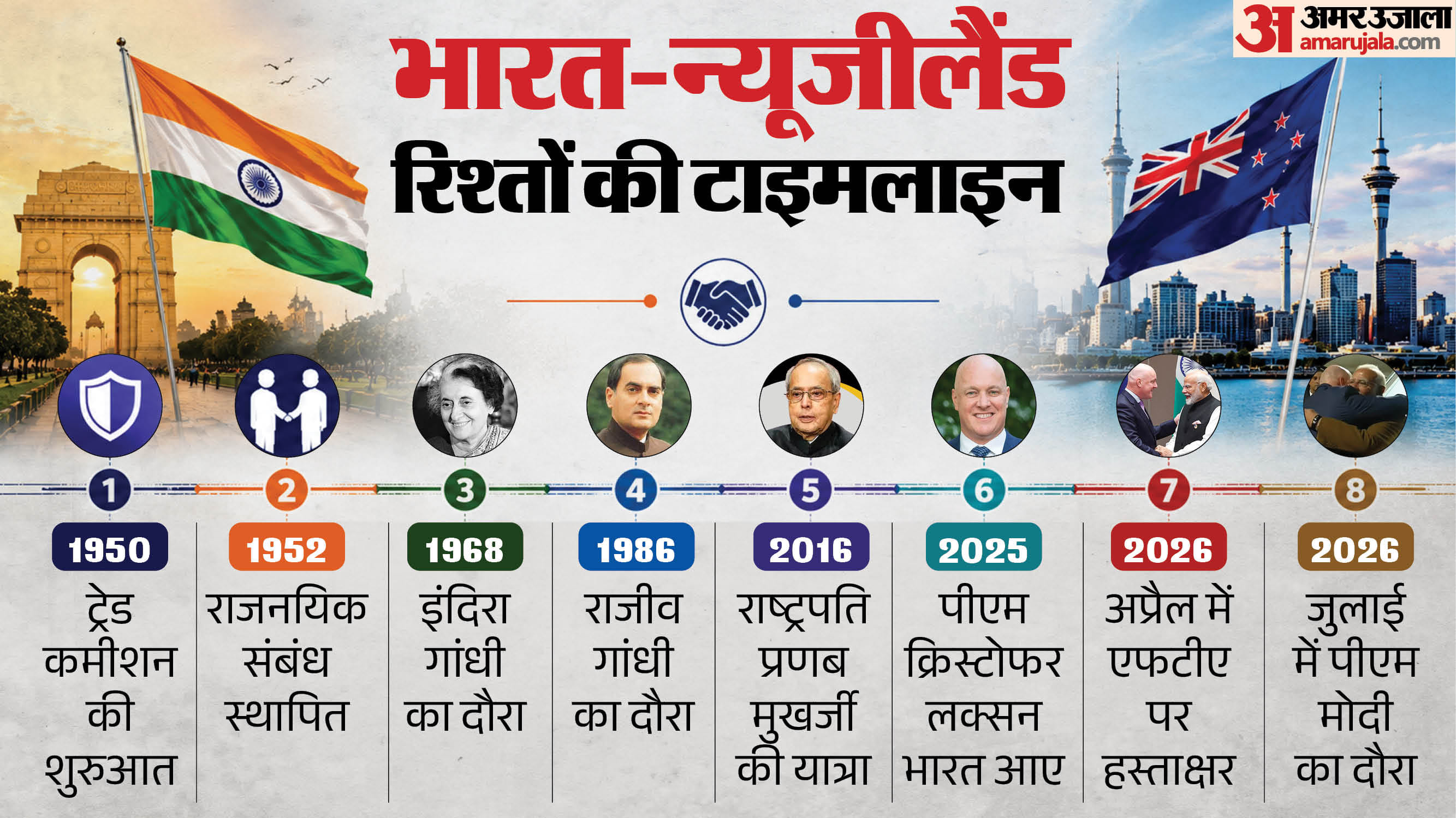 भारत-न्यूजीलैंड संबंध