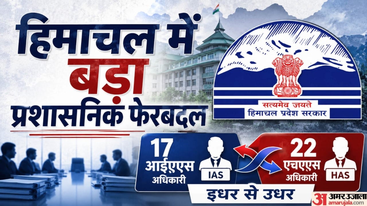 हिमाचल में बड़ा प्रशासनिक फेरबदल।