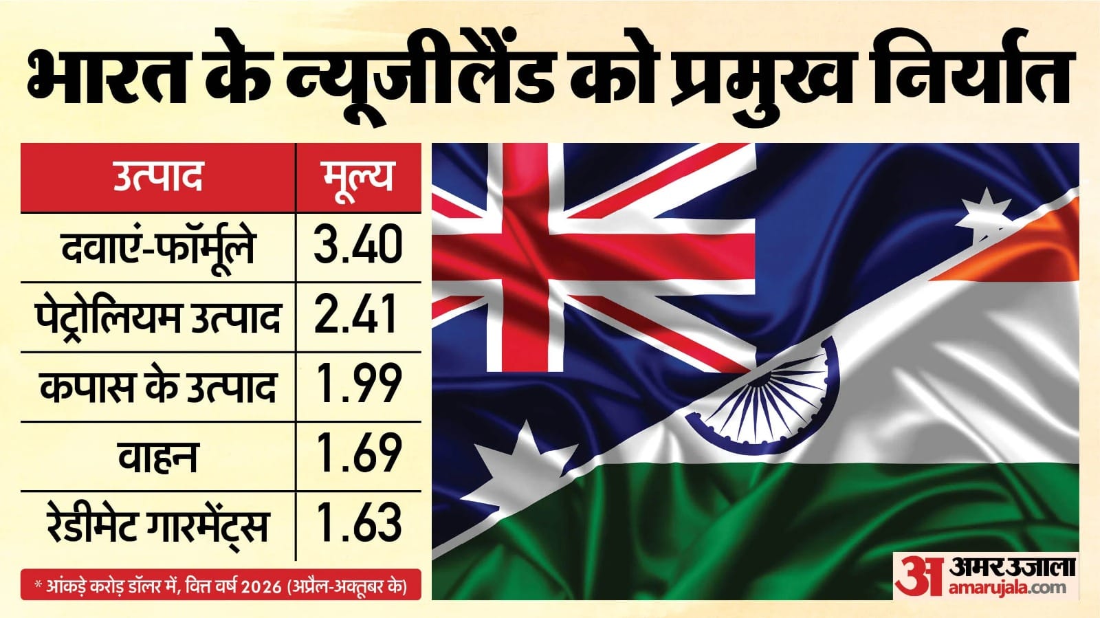 निर्यात के आंकड़े