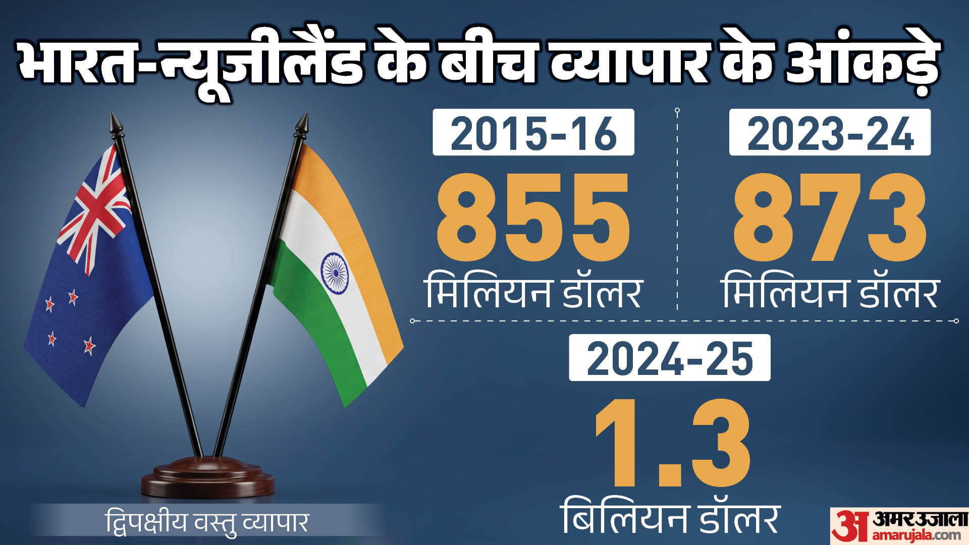 व्यापार के आंकड़े