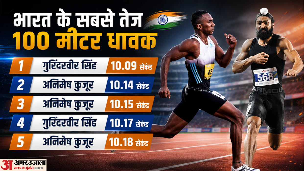Animesh Kujur Clocks Historic 10.14s Overseas, Misses Gurindervir Singh's National Record by 0.05 Seconds