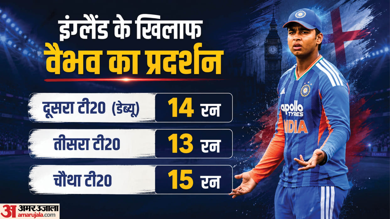 India Vs England T20 Series Team India playing 11 for Fifth T20I Vaibhav Sooryavanshi drop know reason