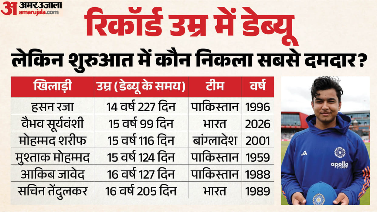 Explainer: Vaibhav Suryavanshi vs Youngest International Debutants, How Do Their First Three Innings Compare?