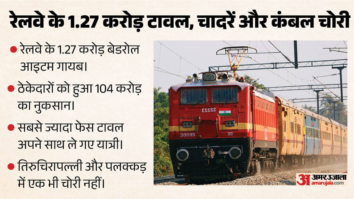 Who is stealing bedsheets pillows and blankets from Indian trains Shocking truth revealed via RTI