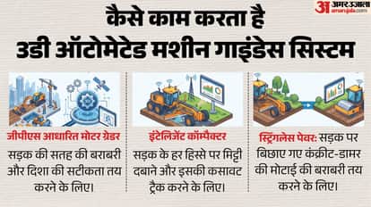 Lucknow Kanpur Expressway NHAI First Use of special AIMGC Technology GPS Guided Machines explained MoRTH