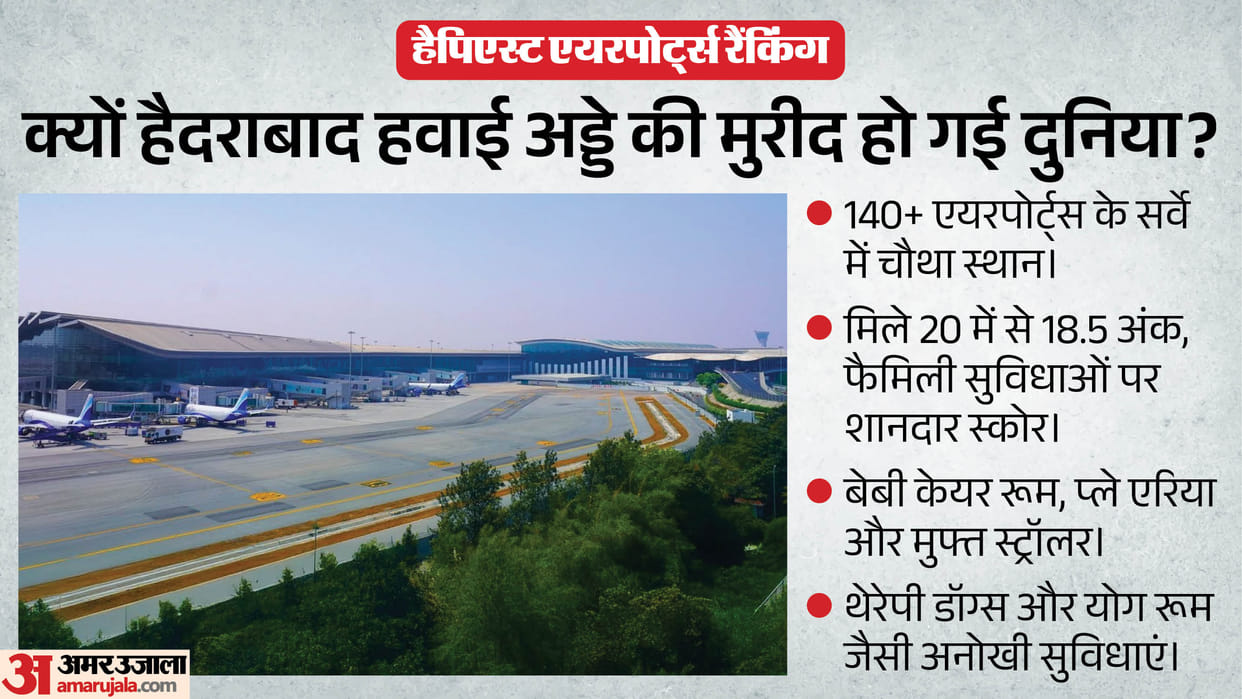 Happiest Ranking hyderabad ranked fourth most family friendly airport