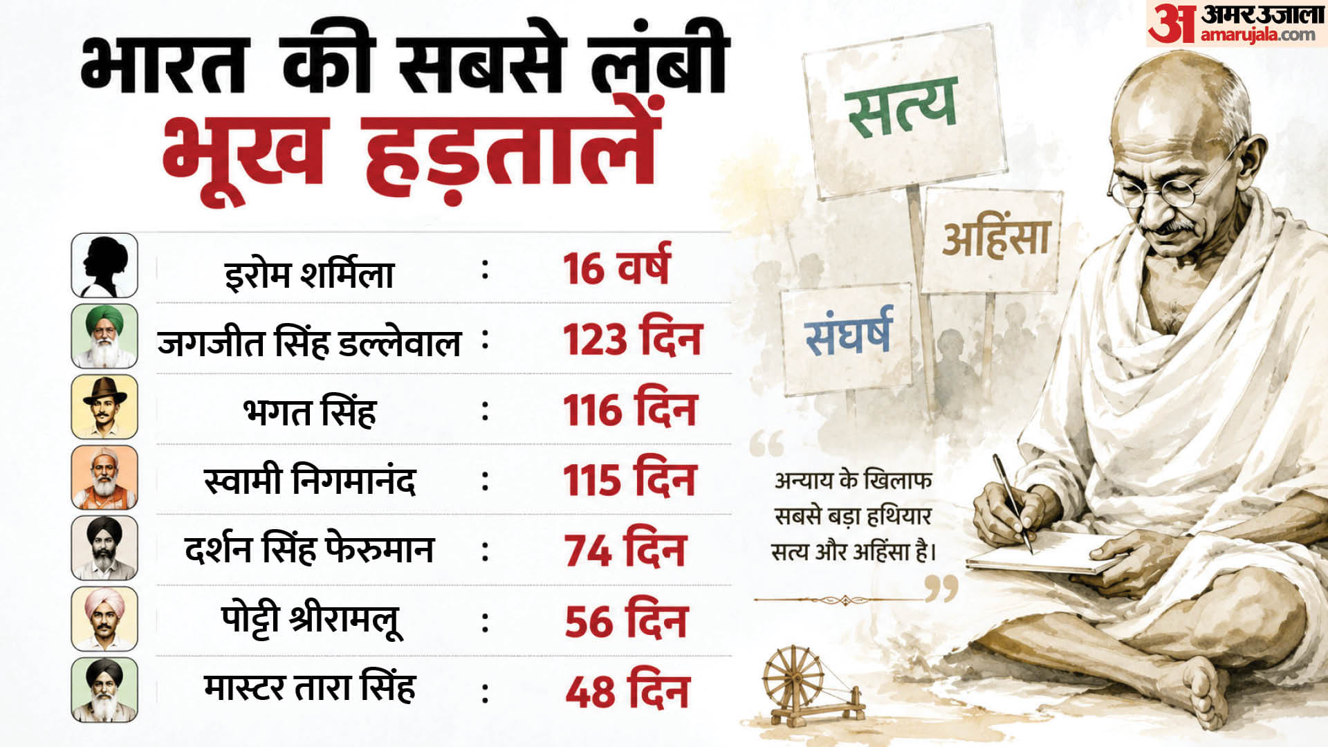 भूख हड़ताल