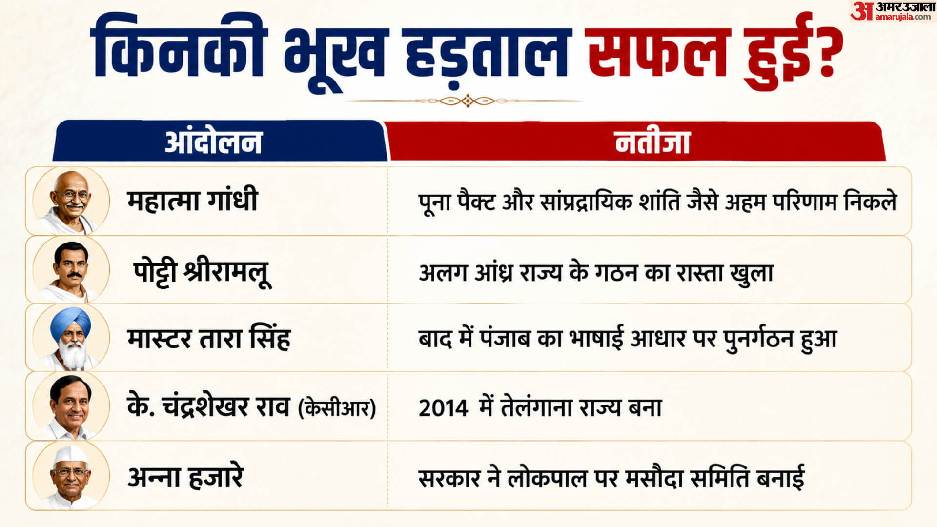 भूख हड़ताल