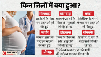 Why Have Maternal Deaths Been Reported Across Rajasthan's Government Hospitals? What Is the Govt Doing?