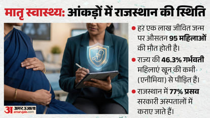 Why Have Maternal Deaths Been Reported Across Rajasthan's Government Hospitals? What Is the Govt Doing?