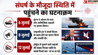 US Iran War Hormuz Strait West Asia Conflict Attacks in Bahrain Jordan Kuwait UAE Tehran Donald Trump Pakistan