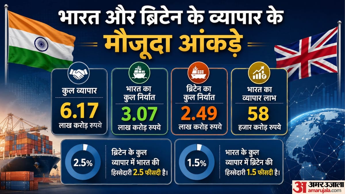 ब्रिटेन के साथ भारत का FTA प्रभावी, हमें टैरिफ से क्या छूट मिलेगी, UK की कौन सी चीजें सस्ती होंगी?
