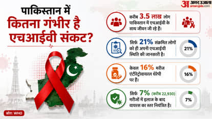 Govt Negligence Left Pakistani Children Infected with HIV: How Serious Is Threat and Where Does India Stand?