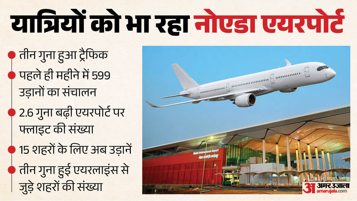 Noida Airport becomes a traveler favorite; 599 flights operated in the first month