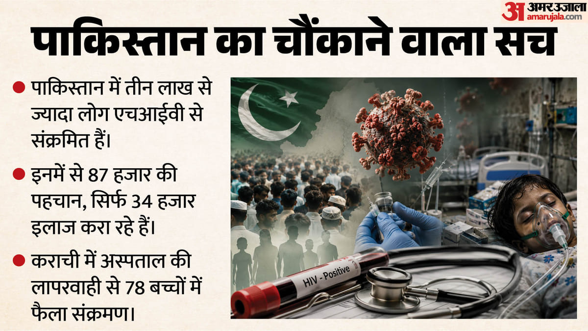 सरकारी लापरवाही ने पाकिस्तानी बच्चों को किया HIV संक्रमित, ये कितना बड़ा खतरा, भारत की क्या स्थिति?