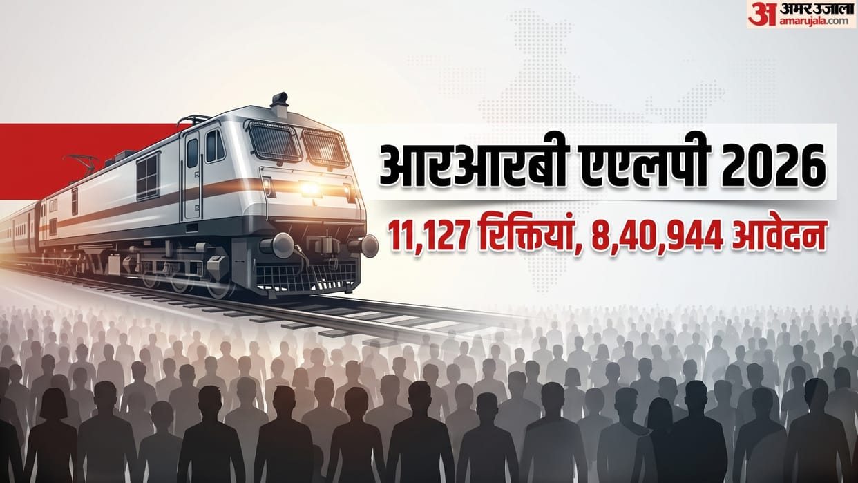 RRB ALP 2026: Over 8.40 Lakh Applications for 11127 Posts, Secunderabad Tops the List