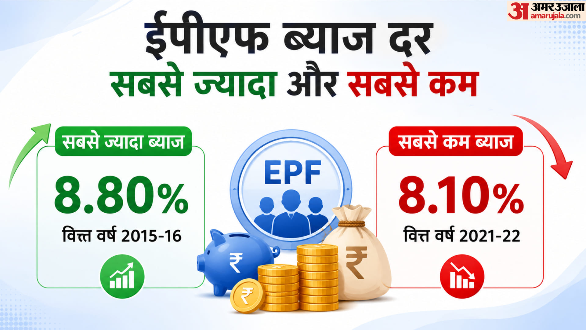 ईपीएफ ब्याज दर