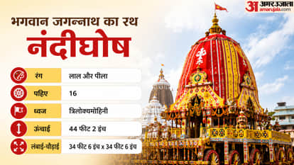 Jagannath Yatra Festival of Chariots know Beliefs History Significance and readiness for this year Puri Odisha