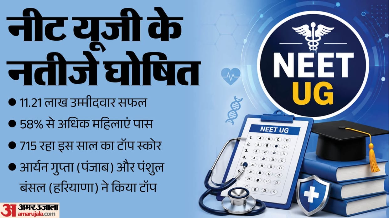 NEET UG 2026 Re-Exam Results Announced, 11.21 Lakh Candidates Clear Test