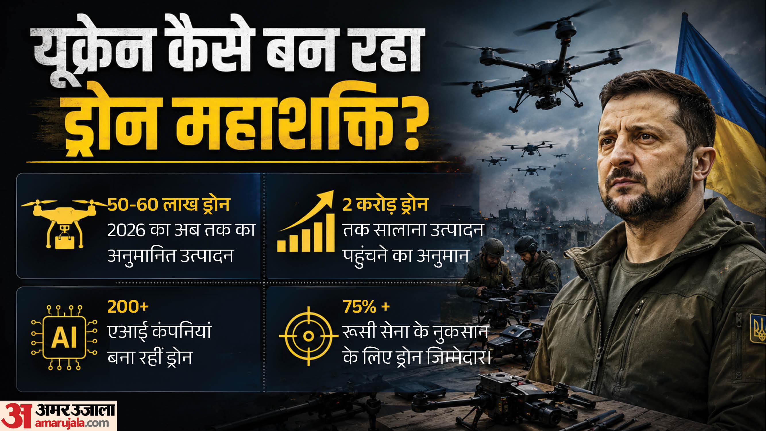 ड्रोन निर्माण में यूक्रेन का दबदबा।