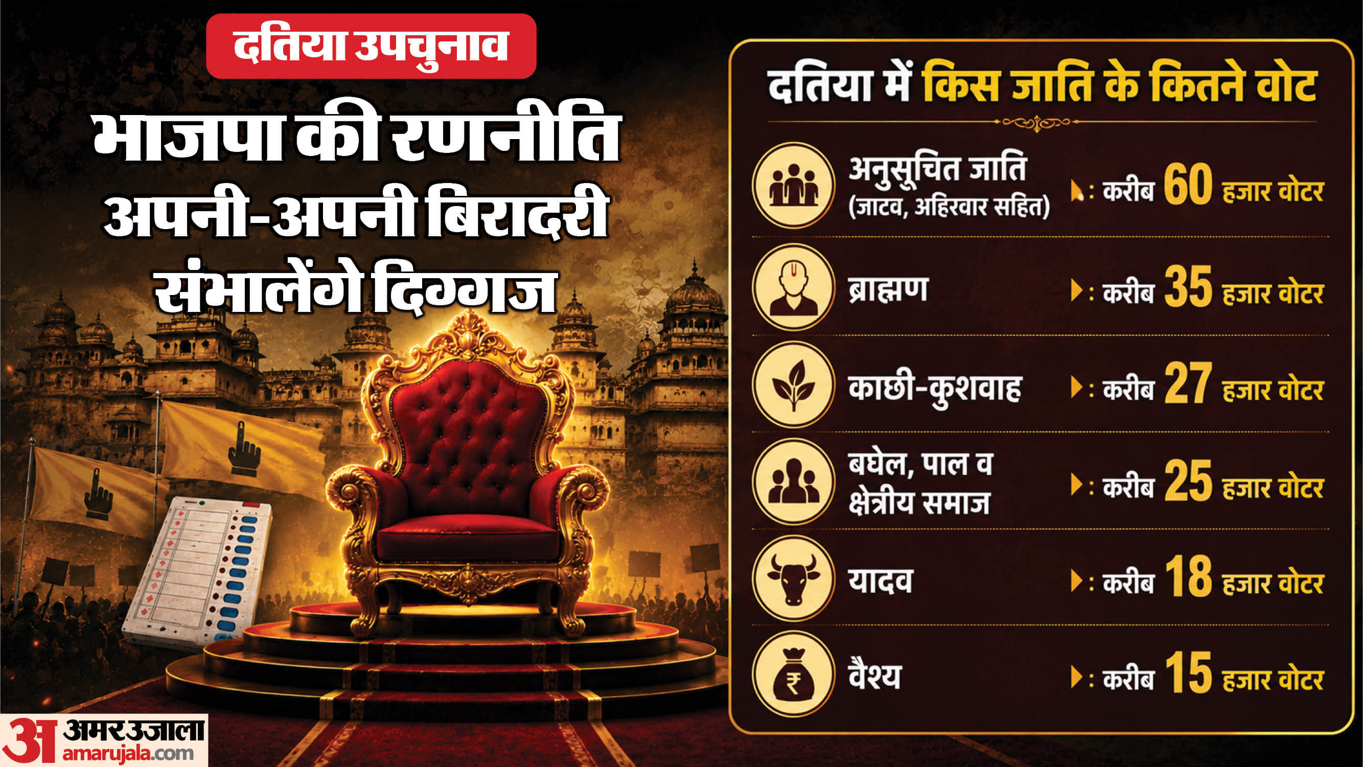दतिया उपचुनाव में जातिगत समीकरण