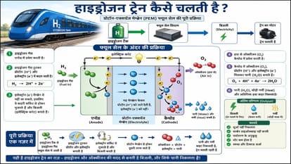 Namo Green train Understand complete science behind hydrogen trains